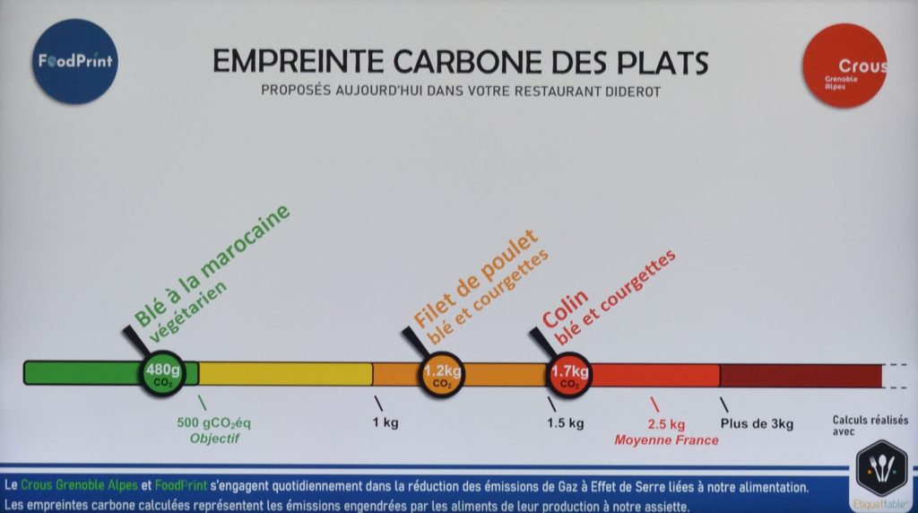 Mesure de l'empreinte carbone des différents plats proposés ce jour